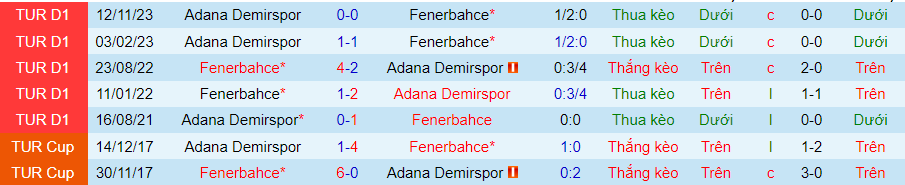 Nhận định Fenerbahce vs Adana Demirspor, 00h30 ngày 4/4 - Ảnh 3