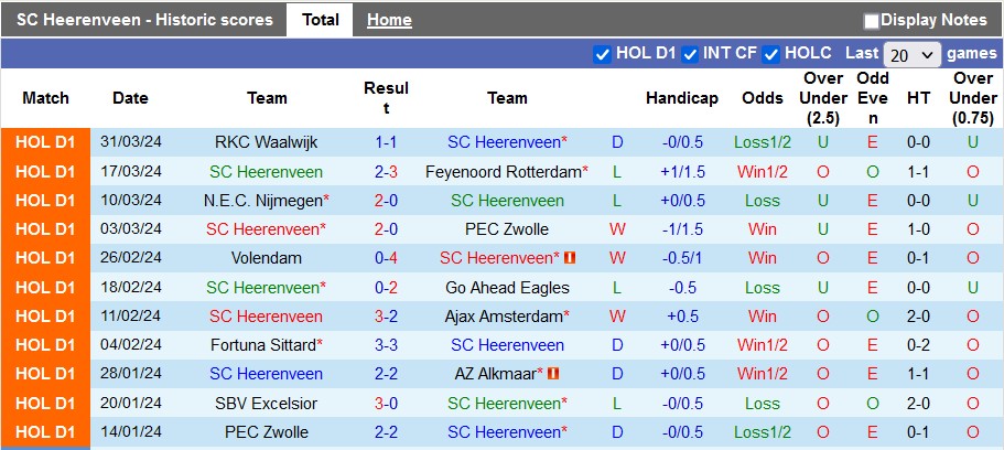 Nhận định Heerenveen vs Twente, 2h ngày 4/4 - Ảnh 1