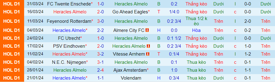 Nhận định Heracles vs AZ Alkmaar, 23h45 ngày 3/4 - Ảnh 2