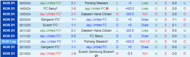 Nhận định Jeju United vs Jeonbuk Hyundai Motors, 17h30 ngày 3/4 - Ảnh 1