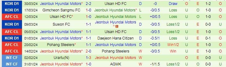 Nhận định Jeju United vs Jeonbuk Hyundai Motors, 17h30 ngày 3/4 - Ảnh 2