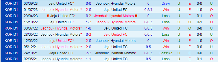 Nhận định Jeju United vs Jeonbuk Hyundai Motors, 17h30 ngày 3/4 - Ảnh 3