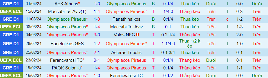 Nhận định Olympiacos vs Aris Thessaloniki, 23h00 ngày 3/4 - Ảnh 2