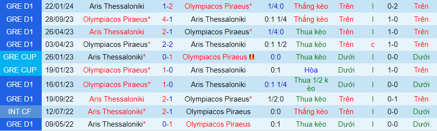 Nhận định Olympiacos vs Aris Thessaloniki, 23h00 ngày 3/4 - Ảnh 3