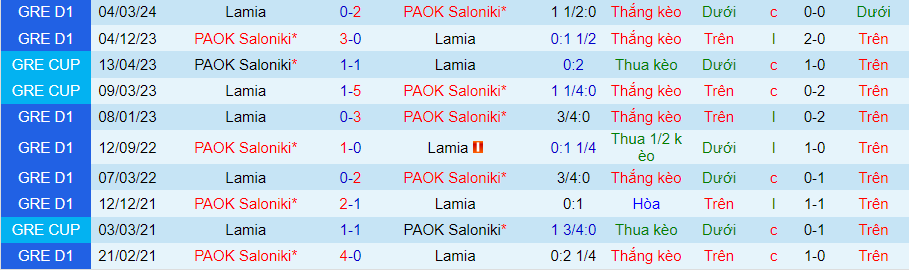 Nhận định PAOK vs Lamia, 23h30 ngày 3/4 - Ảnh 3