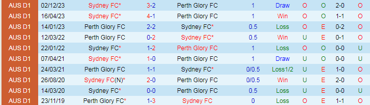 Nhận định Perth Glory vs Sydney FC, 17h45 ngày 3/4 - Ảnh 3