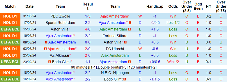 Nhận định Ajax vs Go Ahead Eagles, 2h ngày 5/4 - Ảnh 1