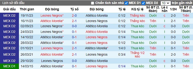 Nhận định Atletico Morelia vs Leones Negros, 8h05 ngày 05/04 - Ảnh 3