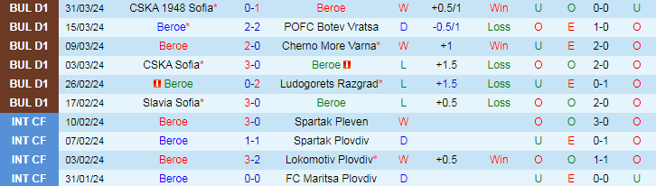 Nhận định Beroe vs Botev Plovdiv, 21h00 ngày 4/4 - Ảnh 1