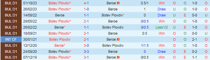 Nhận định Beroe vs Botev Plovdiv, 21h00 ngày 4/4 - Ảnh 3