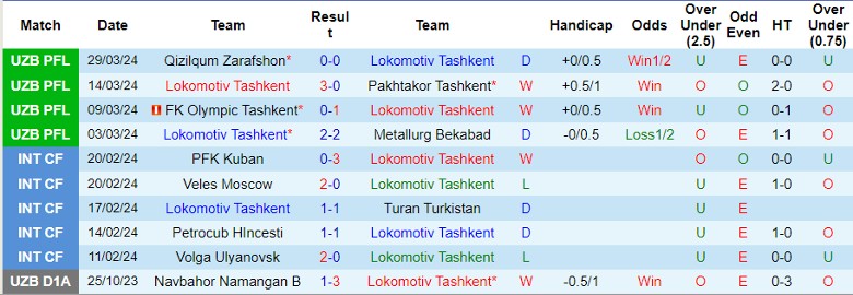 Nhận định Lokomotiv Tashkent vs FK Andijan, 21h15 ngày 4/4 - Ảnh 1