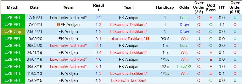 Nhận định Lokomotiv Tashkent vs FK Andijan, 21h15 ngày 4/4 - Ảnh 3