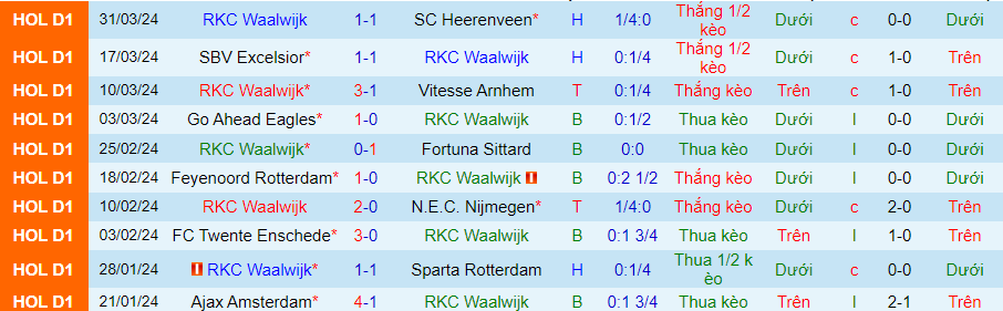 Nhận định RKC Waalwijk vs Almere City, 01h00 ngày 5/4 - Ảnh 2