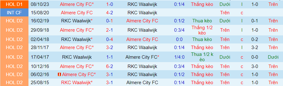 Nhận định RKC Waalwijk vs Almere City, 01h00 ngày 5/4 - Ảnh 3