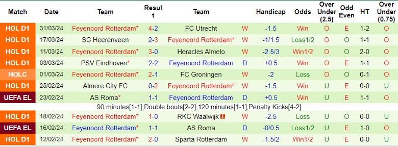 Nhận định Volendam vs Feyenoord, 23h45 ngày 4/4 - Ảnh 2
