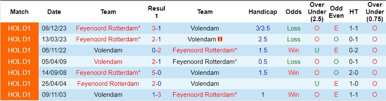 Nhận định Volendam vs Feyenoord, 23h45 ngày 4/4 - Ảnh 3