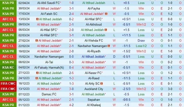 Nhận định Al Ittihad Jeddah vs Al Taawon, 2h ngày 6/4 - Ảnh 1