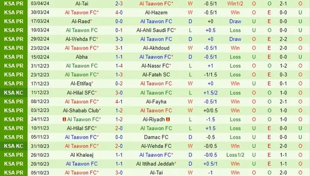 Nhận định Al Ittihad Jeddah vs Al Taawon, 2h ngày 6/4 - Ảnh 2