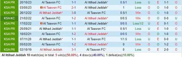 Nhận định Al Ittihad Jeddah vs Al Taawon, 2h ngày 6/4 - Ảnh 3
