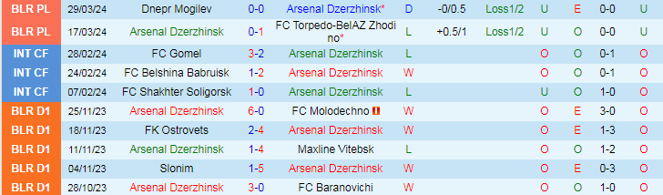 Nhận định Arsenal Dzerzhinsk vs FC Vitebsk, 21h00 ngày 5/4 - Ảnh 1