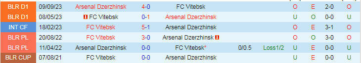 Nhận định Arsenal Dzerzhinsk vs FC Vitebsk, 21h00 ngày 5/4 - Ảnh 3
