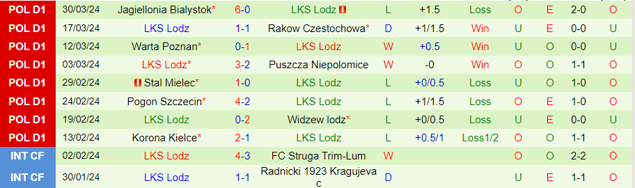 Nhận định Cracovia Krakow vs LKS Lodz, 23h00 ngày 5/4 - Ảnh 1