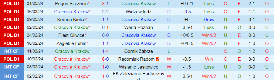 Nhận định Cracovia Krakow vs LKS Lodz, 23h00 ngày 5/4 - Ảnh 2
