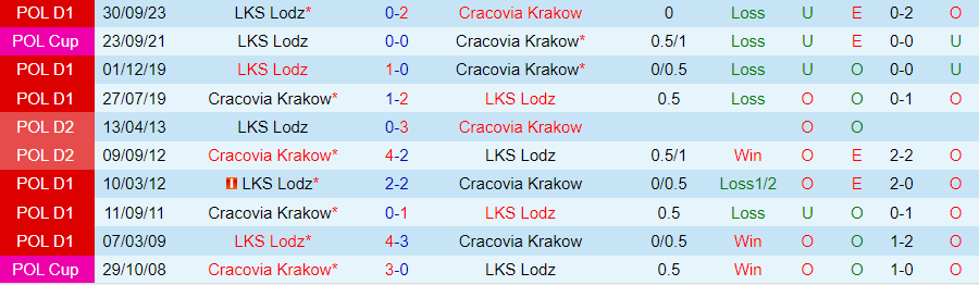 Nhận định Cracovia Krakow vs LKS Lodz, 23h00 ngày 5/4 - Ảnh 3
