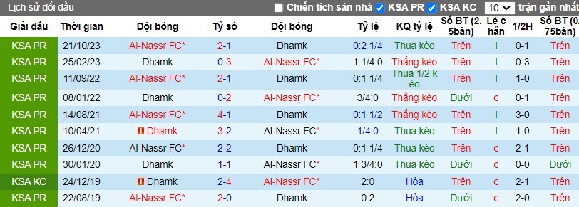 Nhận định Damac FC vs Al-Nassr FC, 2h ngày 06/04 - Ảnh 3