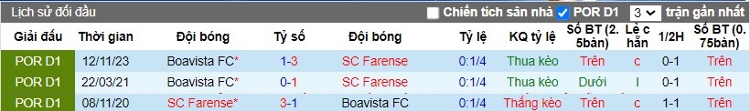 Nhận định Farense vs Boavista FC, 2h15 ngày 06/04 - Ảnh 3