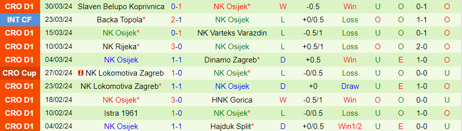 Nhận định Rudes Zagreb vs Osijek, 21h30 ngày 5/4 - Ảnh 1