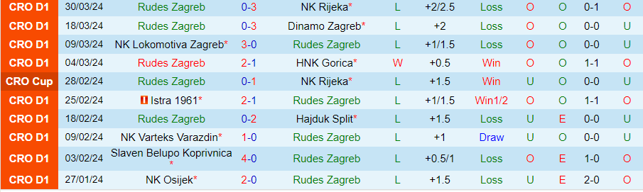 Nhận định Rudes Zagreb vs Osijek, 21h30 ngày 5/4 - Ảnh 2