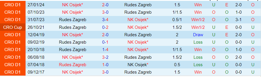 Nhận định Rudes Zagreb vs Osijek, 21h30 ngày 5/4 - Ảnh 3