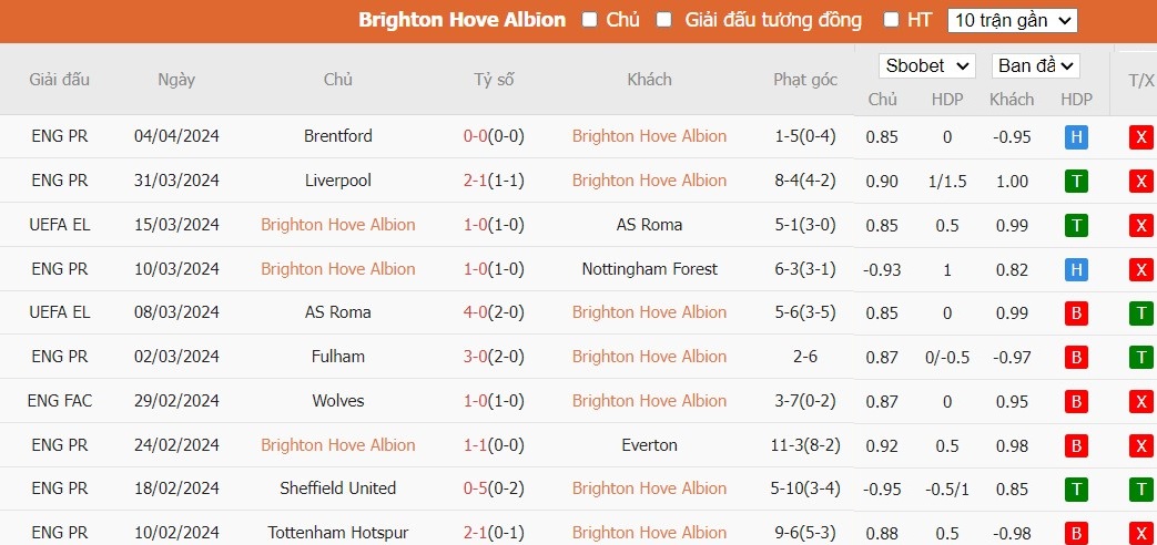 Kèo thẻ phạt ngon ăn Brighton vs Arsenal, 23h30 ngày 06/04 - Ảnh 2
