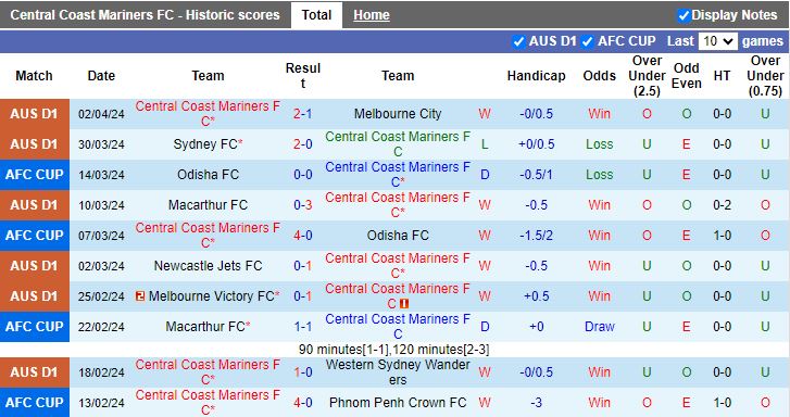 Nhận định Central Coast Mariners vs Wellington Phoenix, 13h30 ngày 6/4 - Ảnh 1