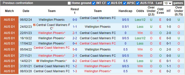 Nhận định Central Coast Mariners vs Wellington Phoenix, 13h30 ngày 6/4 - Ảnh 3