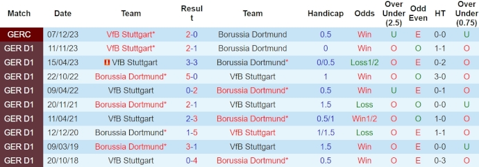 Nhận định Dortmund vs Stuttgart, 23h30 ngày 6/4 - Ảnh 3