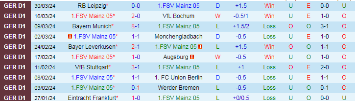 Nhận định Mainz 05 vs SV Darmstadt, 20h30 ngày 6/4 - Ảnh 1