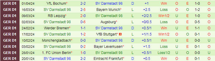 Nhận định Mainz 05 vs SV Darmstadt, 20h30 ngày 6/4 - Ảnh 2
