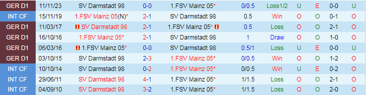 Nhận định Mainz 05 vs SV Darmstadt, 20h30 ngày 6/4 - Ảnh 3