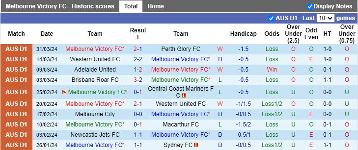 Nhận định Melbourne Victory vs Melbourne City, 15h45 ngày 6/4 - Ảnh 1