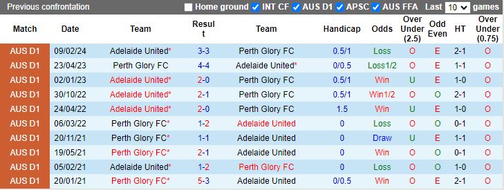 Nhận định Perth Glory vs Adelaide United, 14h00 ngày 7/4 - Ảnh 3