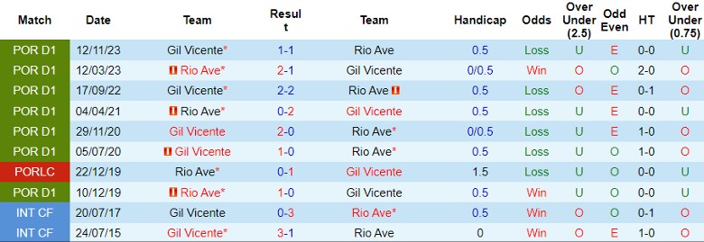 Nhận định Rio Ave vs Gil Vicente, 21h30 ngày 6/4 - Ảnh 3