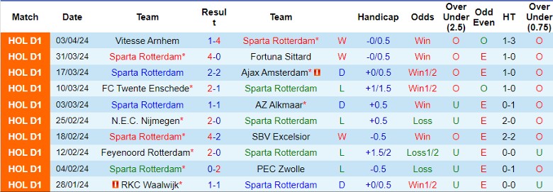 Nhận định Sparta Rotterdam vs Heracles Almelo, 21h30 ngày 6/4 - Ảnh 1
