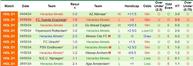 Nhận định Sparta Rotterdam vs Heracles Almelo, 21h30 ngày 6/4 - Ảnh 2