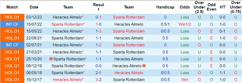 Nhận định Sparta Rotterdam vs Heracles Almelo, 21h30 ngày 6/4 - Ảnh 3