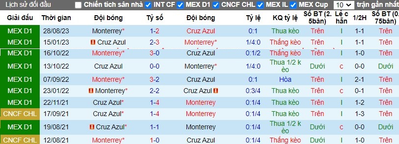 Nhận định Cruz Azul vs Monterrey, 10h ngày 07/04 - Ảnh 3
