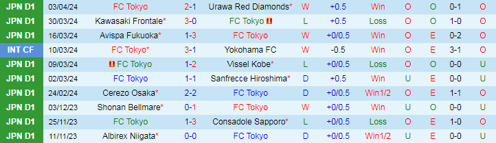 Nhận định FC Tokyo vs Kashima Antlers, 15h00 ngày 7/4/2024 - Ảnh 1