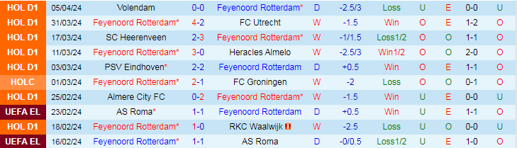 Nhận định Feyenoord vs Ajax Amsterdam, 19h30 ngày 7/4 - Ảnh 1