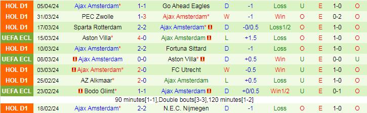 Nhận định Feyenoord vs Ajax Amsterdam, 19h30 ngày 7/4 - Ảnh 2